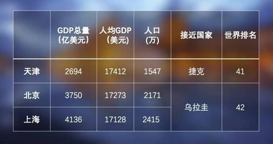中国31省经济第1梯队已入中等发达 第5梯队不