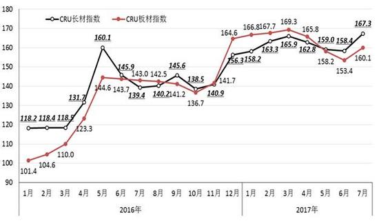 图4 2016-2017年7月cru国际长材和板材价格指数走势图图片