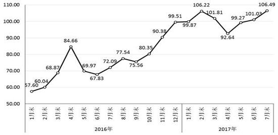 图1 2016-2017年7月cspi中国钢材价格指数走势图图片