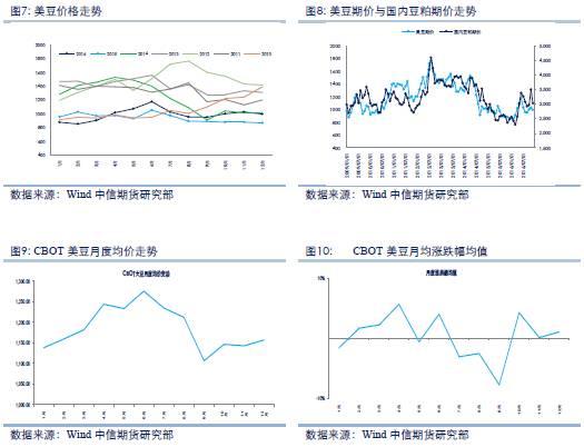 （2）美豆投机基金的炒作季节性