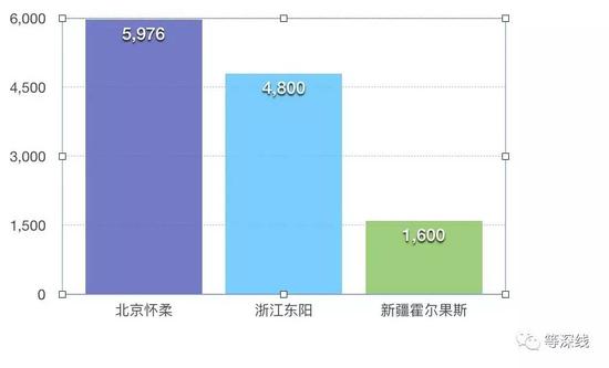 三地文化类企业注册数量比较。《等深线》记者 周远征 制图