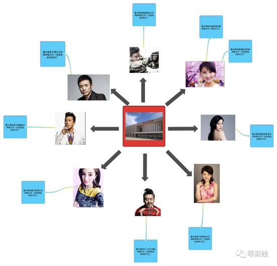 在霍尔果斯注册企业的明星们。可点击查看大图。《等深线》记者周远征制图