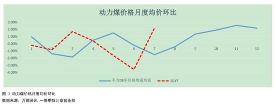 2017原煤产量、大秦线运量与季节性相对保持一致。