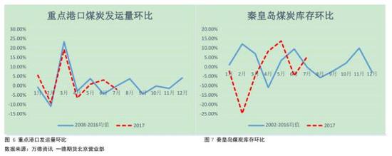 2017年进出口增速与季节性对比基本一致。