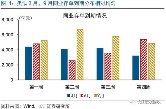 9月流动性环境更像3月还是6月?不宜过于悲观