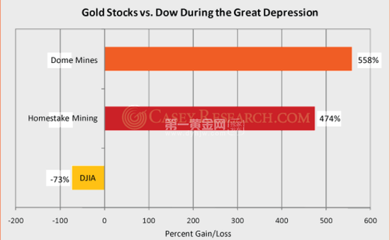美国最大的金矿股票(橙色)加拿大最大的金矿股票(红色)道琼斯股市指数(黄色)