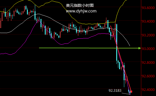 美元指数小时图