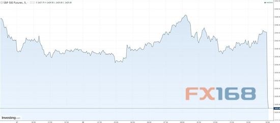 (标普500期货5分钟走势图 图片来源:Business Insider、FX168财经网)