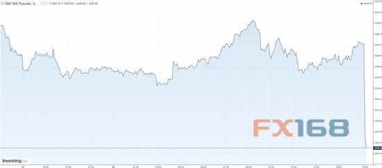 (标普500期货5分钟走势图 图片来源：Business Insider、FX168财经网)