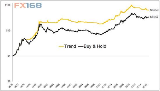 （图表来源：Market Watch、FX168财经网）