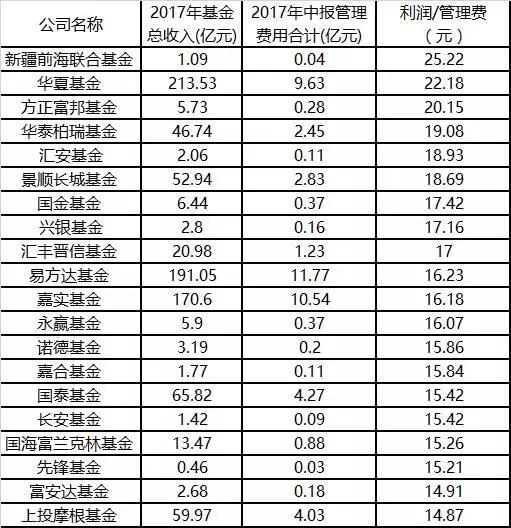 宝盈基金每收取投资人1元管理费 还亏掉投资人