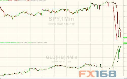 (朝鲜发射导弹后美股期货下挫、金价飙升 图片来源：Zerohedge、FX168财经网)