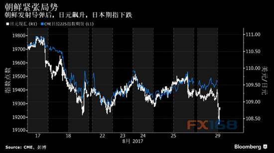 (朝鲜发射导弹后日元飙升、日股期货下挫 图片来源:彭博、FX168财经网)