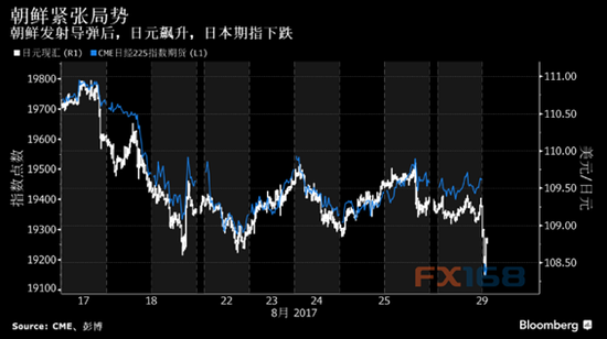 (朝鲜发射导弹后日元飙升、日股期货下挫 图片来源：彭博、FX168财经网)