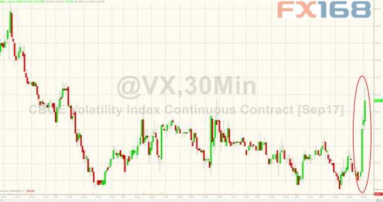(VIX指数30分钟走势图,来源:Zerohedge、FX168财经网)