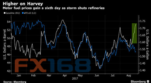（汽油连续六日上涨 来源：彭博、FX168财经网）