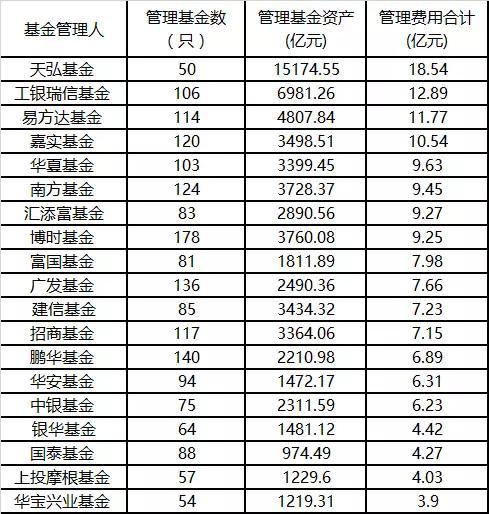宝盈基金每收取投资人1元管理费 还亏掉投资人