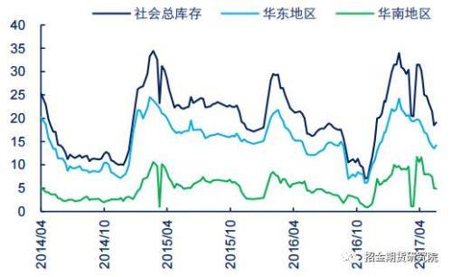 数据来源：Wind数据库，招金期货研究院