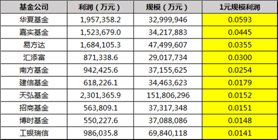 前十大基金公司座次重排 这两项指标显示真实