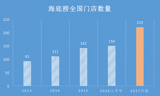 按计划，今年海底捞门店国内数量将超过220家 数据来源：除2017年外，其余数据来自颐海国际财报