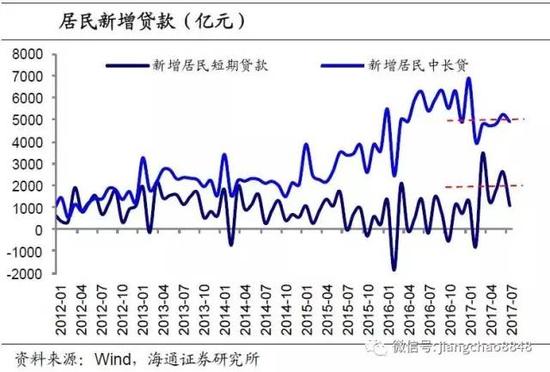 海通姜超:居民加杠杆 还剩多少负债空间?