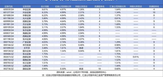 29家上市券商半赚420亿 证金公司差点举牌6券