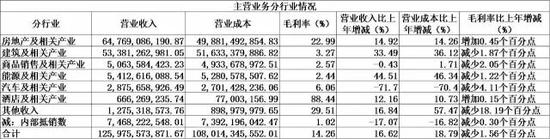 ▲绿地2017年半年报