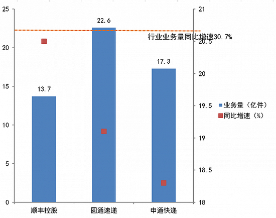 顺丰等三家公司上半年业务量 