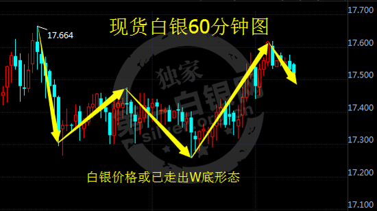 现货白银价格60分钟走势图