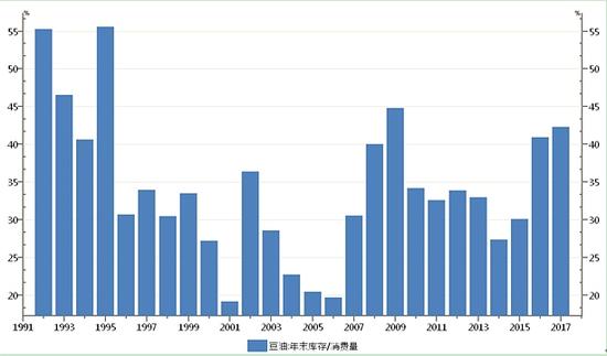 图4：1992-2016年中国豆油年末库存/消费量