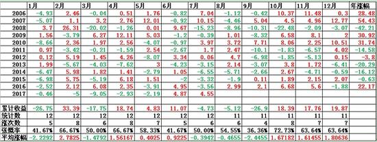 表1:2006-2017年豆油指数分月涨跌统计单位：% 数据来源：文华财经