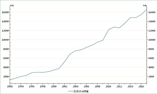 图3：1992-2016年中国豆油消费量