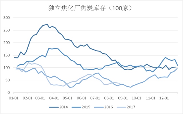 资料来源：wind mysteel南华研究