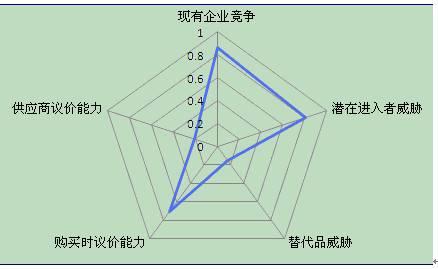 （此为波特五力模型示意图，其中数值与华大基因无关）