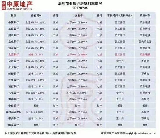 链家近日发布银行最新贷款利率如下：