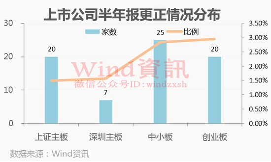 76家半年报披露出现错误:市场不在乎 对个股影