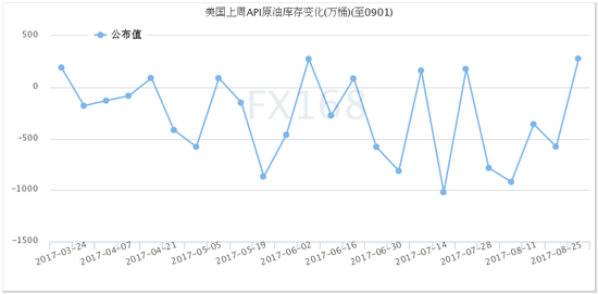 （API原油库存变化，来源：FX168财经网）