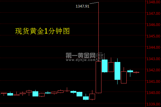 美元指数在跌至91.64后再次反弹至92.04的位置,如下图所示。