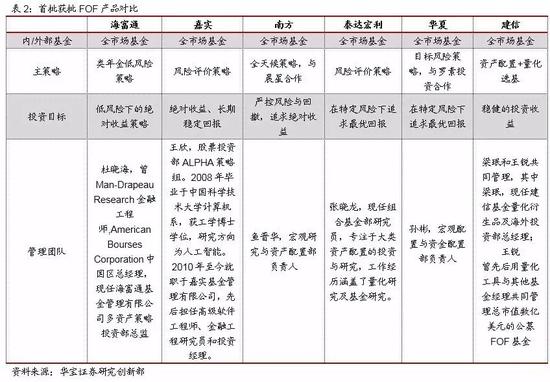 首批公募FOF产品全解析:公募FOF获批 养老布