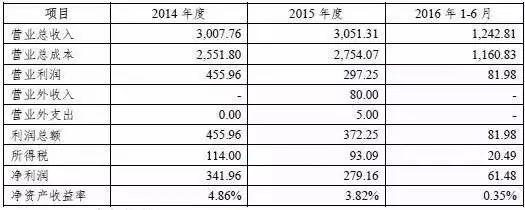中毅达连续两年财务造假 面临退市风险|中毅达