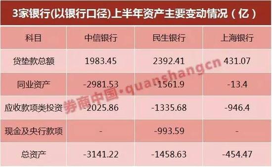 上述表格可以清晰看到一个答案——“应收款项类投资”科目的大幅下降。