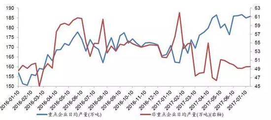 重点企业与非重点企业钢铁日均产量