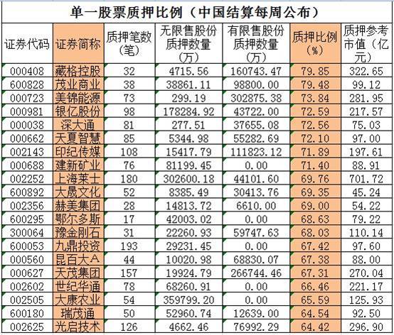 股票质押最严新规出台 高质押小市值个股要遭
