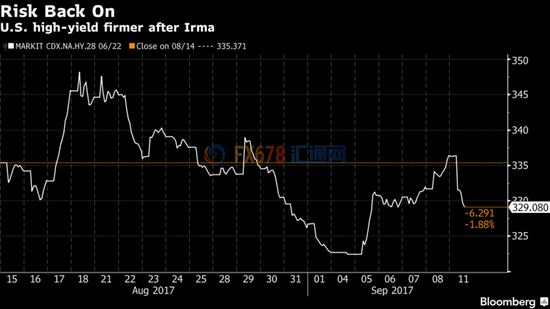橙汁市场大概就能看出伊尔玛的破坏为何不及预期。在创下了2015年10月份以来的最大单周上涨之后，周一价格迅速回落。