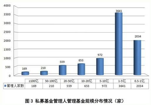 中基协正式宣布:私募基金首次实缴规模突破十