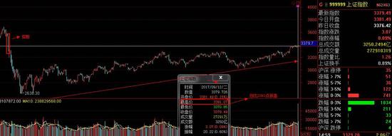 A股上涨近30%背后:上证指数新高 私募仓位新