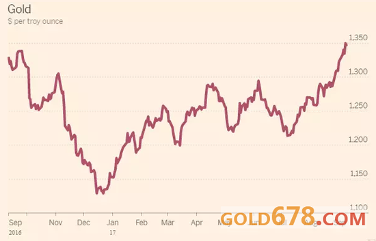 2017年以来，黄金价格将上涨16%，使其成为今年迄今为止表现最好的贵金属之一，而美元对一系列货币的汇率普遍下跌。