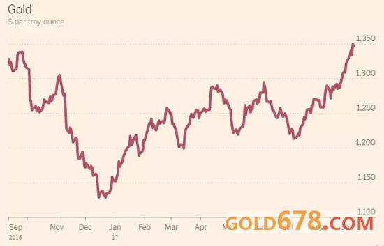 2017年以来,黄金价格将上涨16%,使其成为今年迄今为止表现最好的贵金属之一,而美元对一系列货币的汇率普遍下跌。