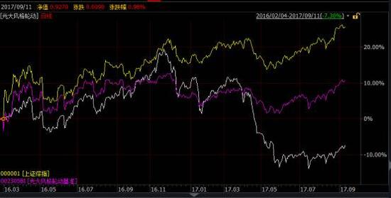 白色为产品净值，黄色为上证综指，紫色为基准业绩