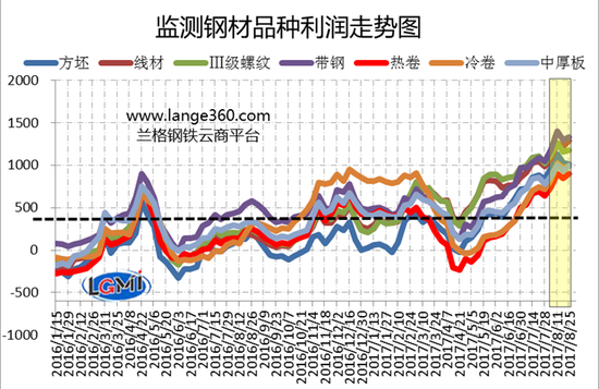 图2 主要钢材品种(测算成本与市场价格比较)盈利水平